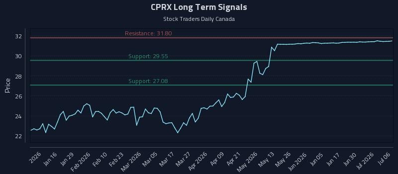CPRX Long Term Analysis for July 6 2026 CPRX Long Term Analysis for July 6 2026