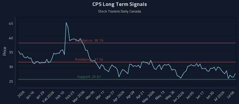 CPS Long Term Analysis for July 6 2026 CPS Long Term Analysis for July 6 2026