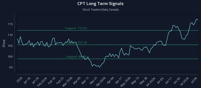 CPT Long Term Analysis for July 6 2026 CPT Long Term Analysis for July 6 2026
