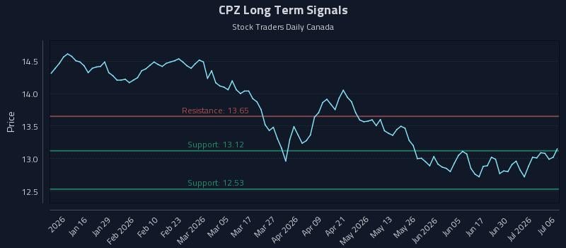CPZ Long Term Analysis for July 6 2026 CPZ Long Term Analysis for July 6 2026