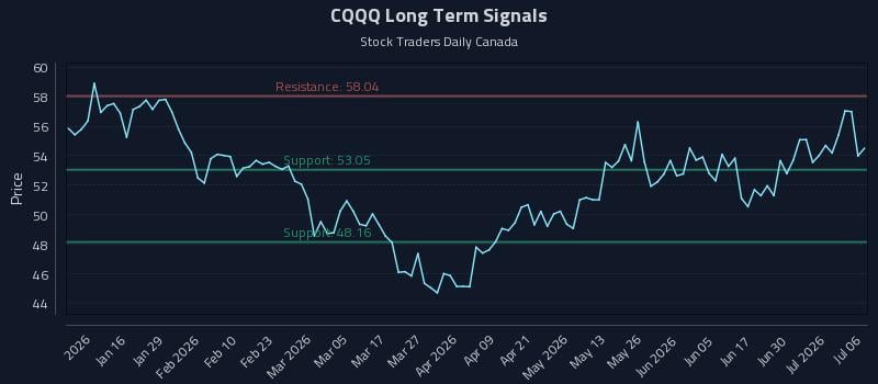 CQQQ Long Term Analysis for July 6 2026 CQQQ Long Term Analysis for July 6 2026