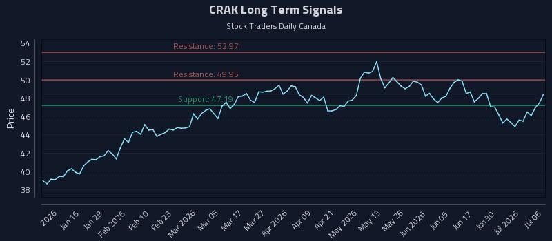 CRAK Long Term Analysis for July 6 2026 CRAK Long Term Analysis for July 6 2026