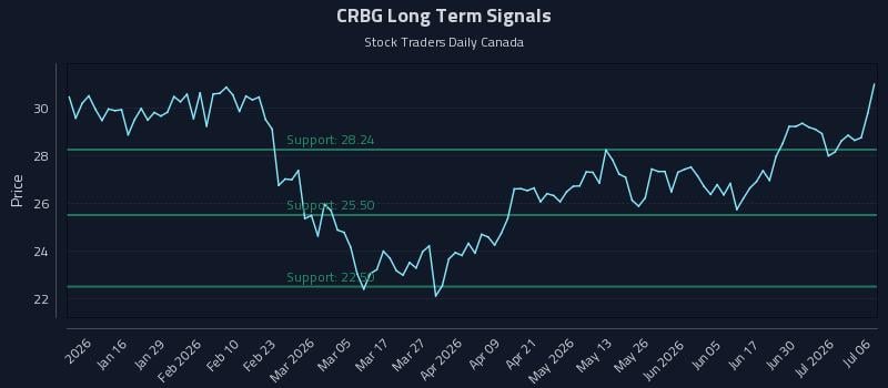 CRBG Long Term Analysis for July 6 2026
