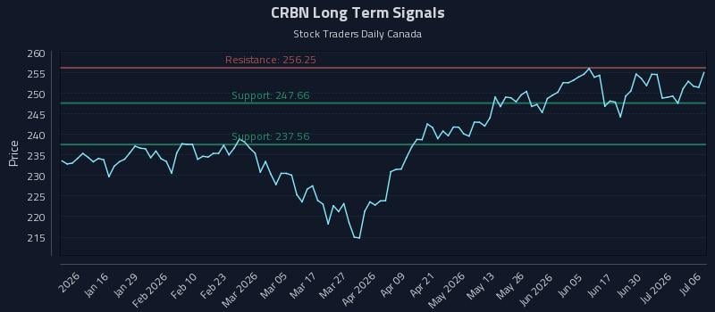 CRBN Long Term Analysis for July 6 2026