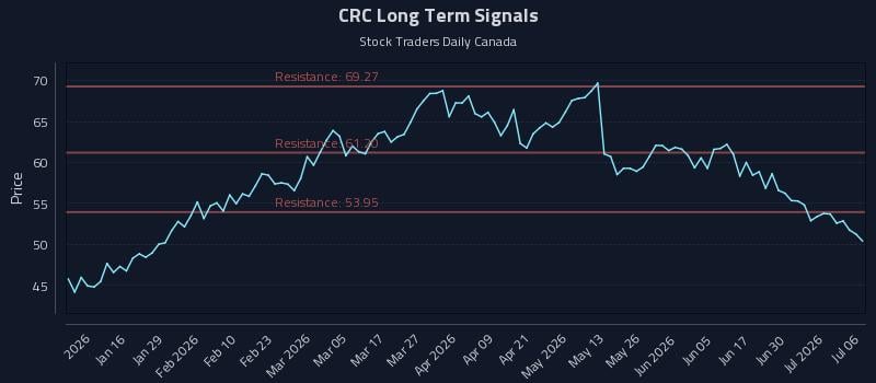 CRC Long Term Analysis for July 6 2026