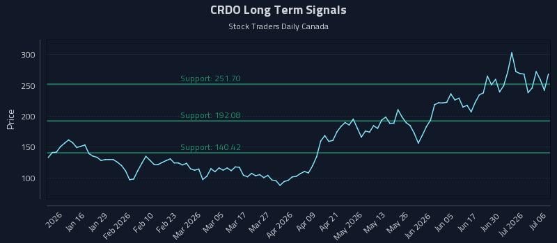 CRDO Long Term Analysis for July 6 2026 CRDO Long Term Analysis for July 6 2026