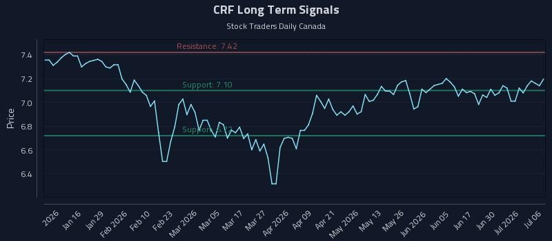CRF Long Term Analysis for July 6 2026 CRF Long Term Analysis for July 6 2026