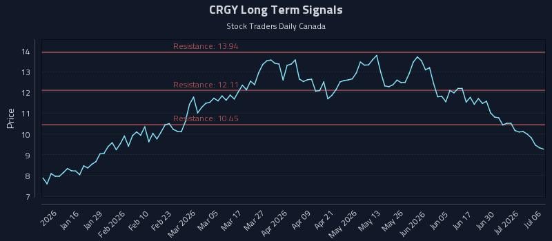 CRGY Long Term Analysis for July 6 2026 CRGY Long Term Analysis for July 6 2026