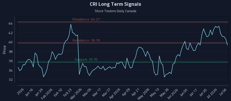 CRI Long Term Analysis for July 6 2026 CRI Long Term Analysis for July 6 2026
