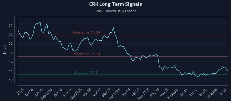 CRK Long Term Analysis for July 6 2026 CRK Long Term Analysis for July 6 2026