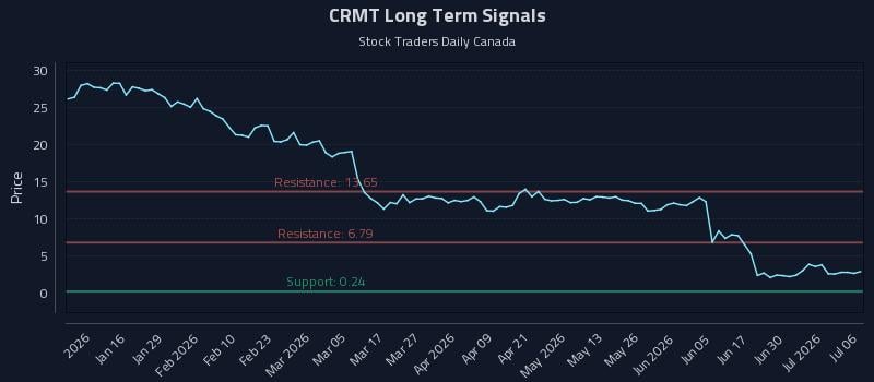 CRMT Long Term Analysis for July 6 2026