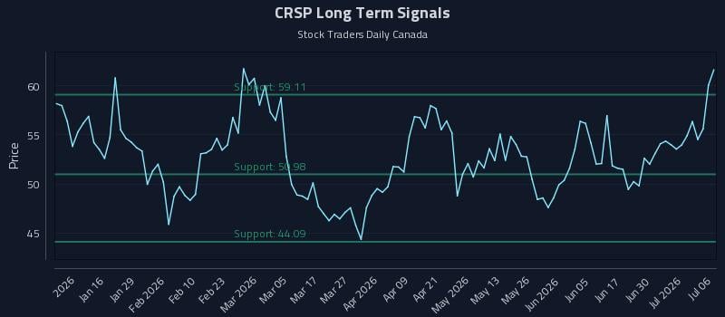 CRSP Long Term Analysis for July 6 2026 CRSP Long Term Analysis for July 6 2026