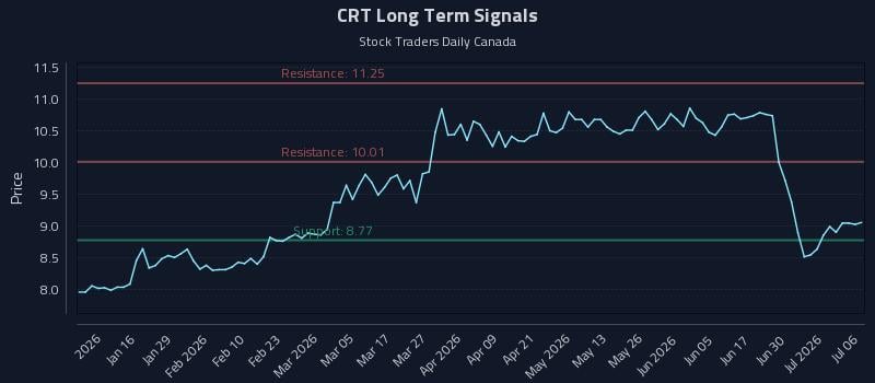 CRT Long Term Analysis for July 6 2026 CRT Long Term Analysis for July 6 2026