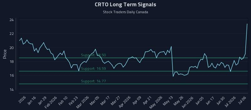 CRTO Long Term Analysis for July 6 2026 CRTO Long Term Analysis for July 6 2026