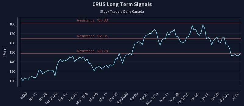 CRUS Long Term Analysis for July 6 2026 CRUS Long Term Analysis for July 6 2026