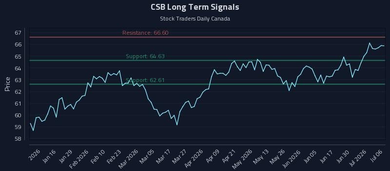 CSB Long Term Analysis for July 6 2026