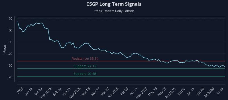 CSGP Long Term Analysis for July 6 2026 CSGP Long Term Analysis for July 6 2026