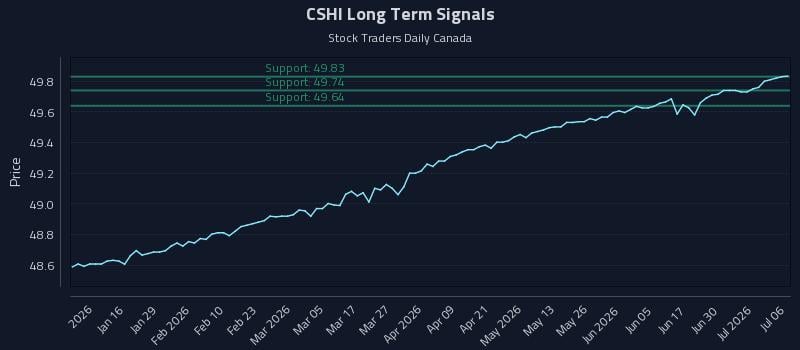 CSHI Long Term Analysis for July 6 2026 CSHI Long Term Analysis for July 6 2026