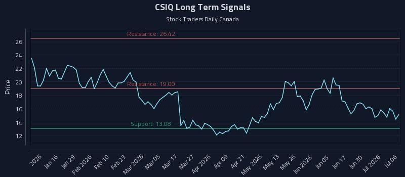 CSIQ Long Term Analysis for July 6 2026