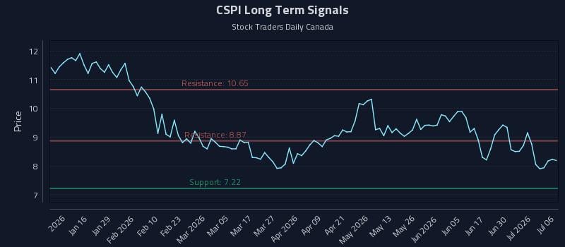 CSPI Long Term Analysis for July 6 2026 CSPI Long Term Analysis for July 6 2026