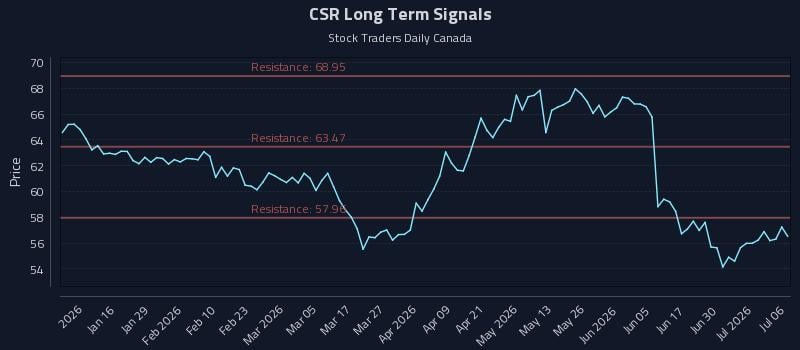 CSR Long Term Analysis for July 6 2026 CSR Long Term Analysis for July 6 2026
