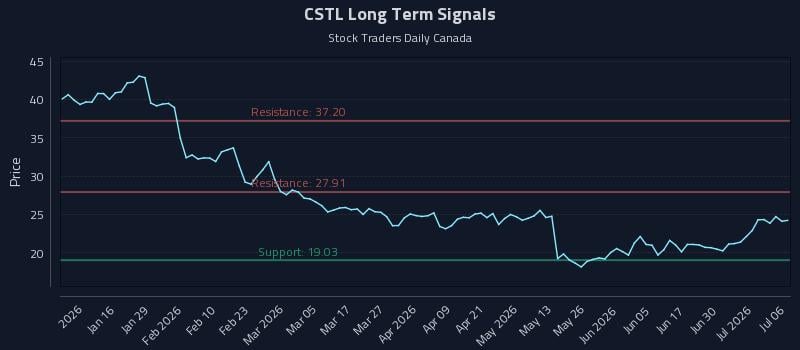 CSTL Long Term Analysis for July 6 2026 CSTL Long Term Analysis for July 6 2026