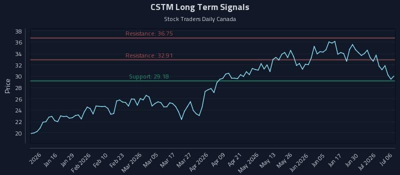 CSTM Long Term Analysis for July 6 2026 CSTM Long Term Analysis for July 6 2026
