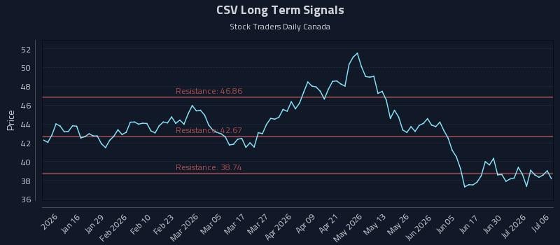 CSV Long Term Analysis for July 6 2026 CSV Long Term Analysis for July 6 2026