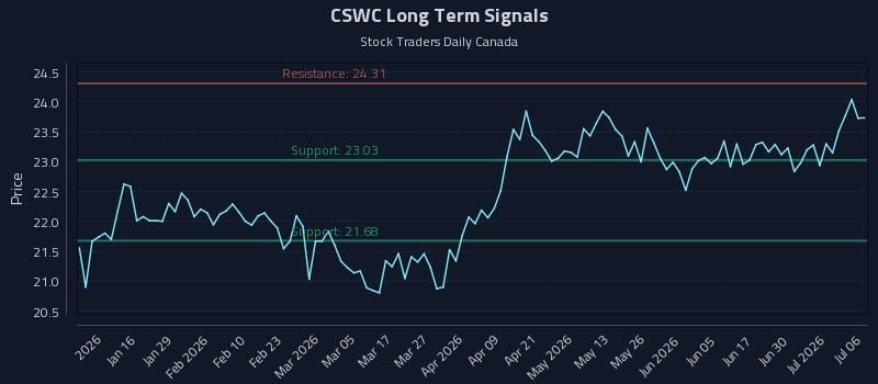 CSWC Long Term Analysis for July 6 2026 CSWC Long Term Analysis for July 6 2026