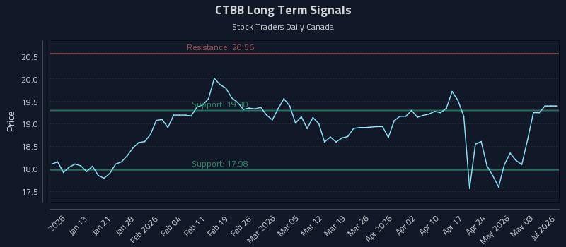CTBB Long Term Analysis for July 6 2026