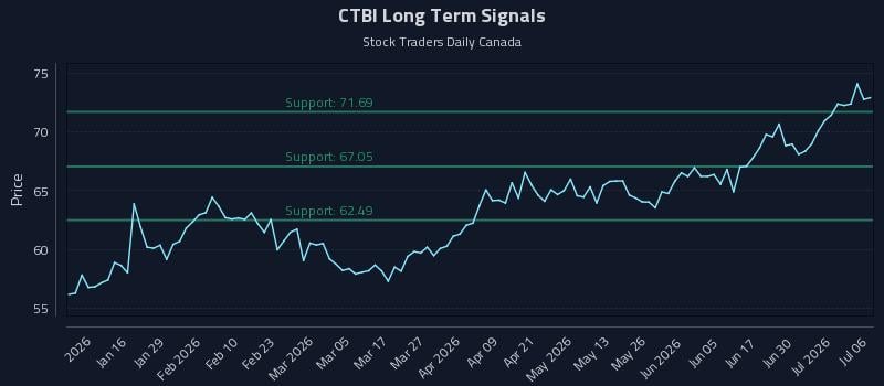 CTBI Long Term Analysis for July 6 2026 CTBI Long Term Analysis for July 6 2026