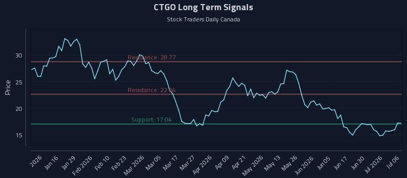 CTGO Long Term Analysis for July 6 2026