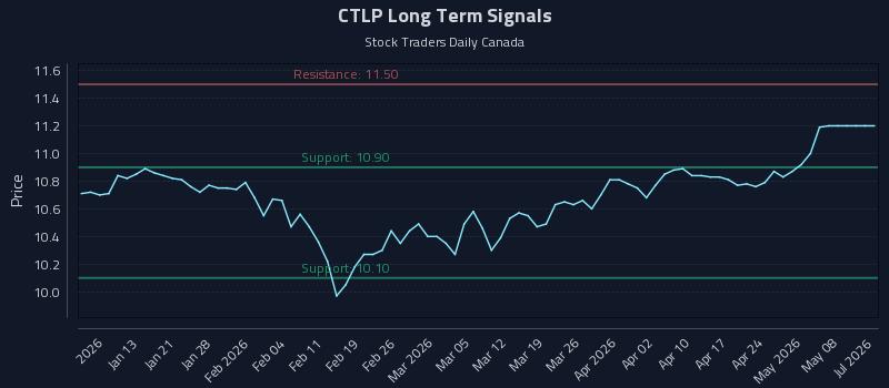 CTLP Long Term Analysis for July 6 2026 CTLP Long Term Analysis for July 6 2026