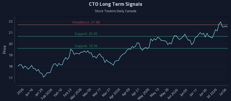 CTO Long Term Analysis for July 6 2026