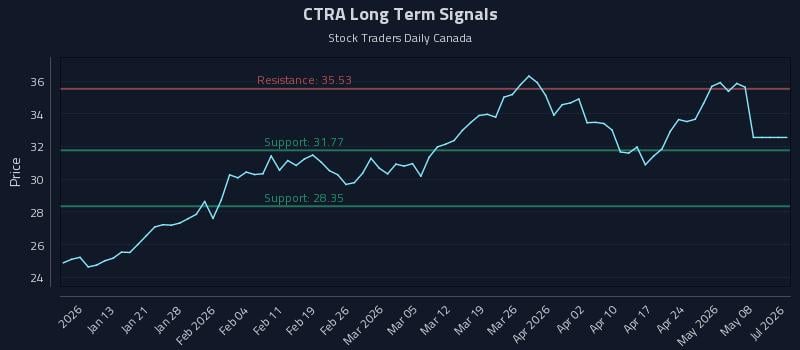 CTRA Long Term Analysis for July 6 2026 CTRA Long Term Analysis for July 6 2026