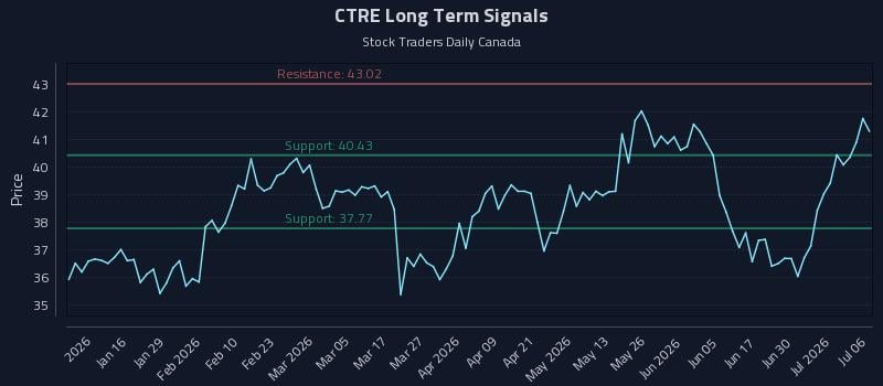 CTRE Long Term Analysis for July 6 2026 CTRE Long Term Analysis for July 6 2026