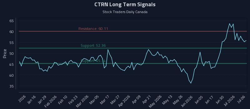 CTRN Long Term Analysis for July 6 2026