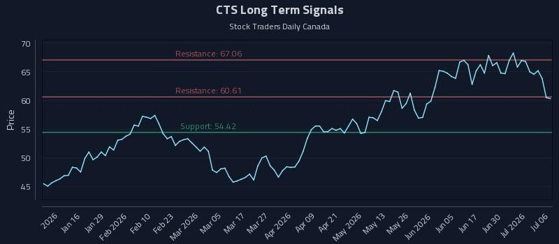 CTS Long Term Analysis for July 6 2026 CTS Long Term Analysis for July 6 2026