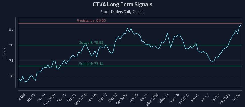 CTVA Long Term Analysis for July 6 2026 CTVA Long Term Analysis for July 6 2026