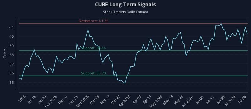 CUBE Long Term Analysis for July 6 2026 CUBE Long Term Analysis for July 6 2026