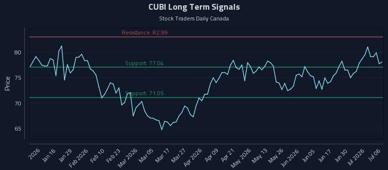 CUBI Long Term Analysis for July 6 2026