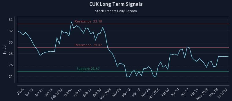CUK Long Term Analysis for July 6 2026 CUK Long Term Analysis for July 6 2026