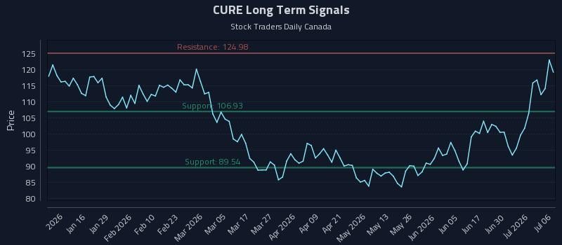 CURE Long Term Analysis for July 6 2026 CURE Long Term Analysis for July 6 2026