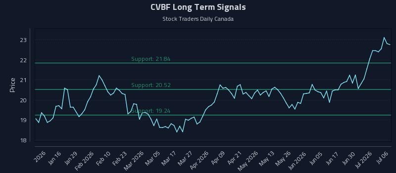CVBF Long Term Analysis for July 6 2026 CVBF Long Term Analysis for July 6 2026