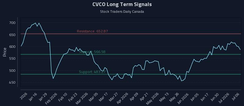 CVCO Long Term Analysis for July 6 2026 CVCO Long Term Analysis for July 6 2026