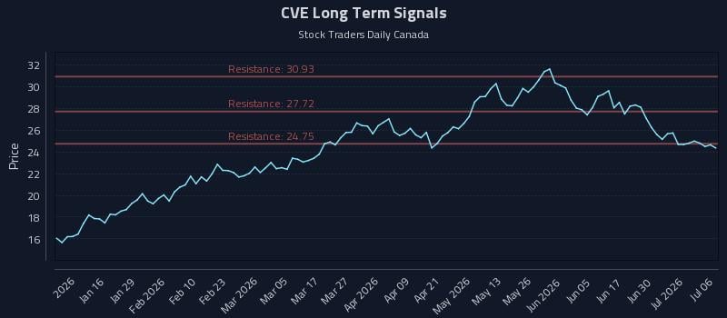 CVE Long Term Analysis for July 6 2026