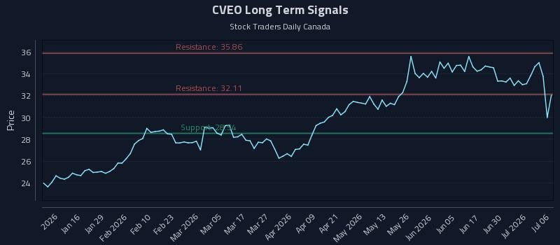CVEO Long Term Analysis for July 6 2026 CVEO Long Term Analysis for July 6 2026
