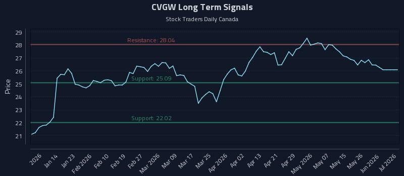 CVGW Long Term Analysis for July 6 2026 CVGW Long Term Analysis for July 6 2026