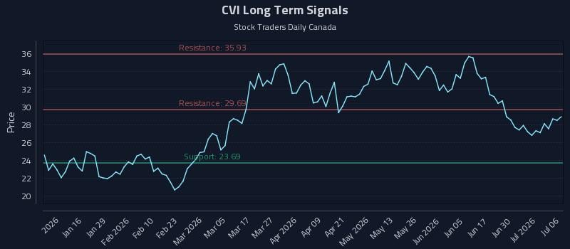 CVI