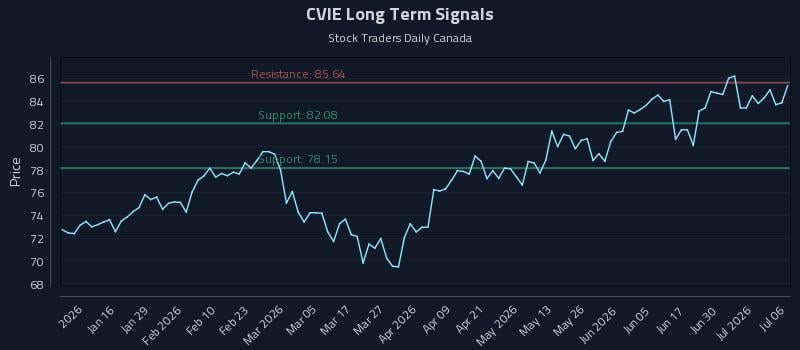 CVIE Long Term Analysis for July 6 2026 CVIE Long Term Analysis for July 6 2026